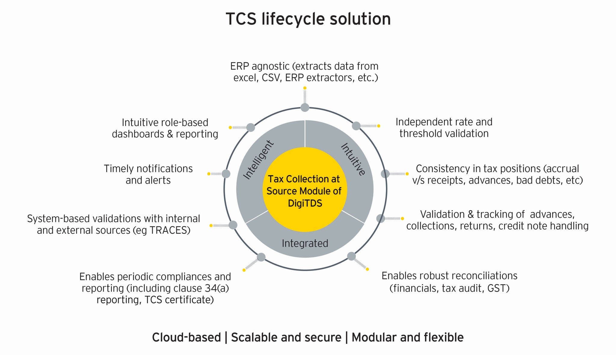 Tax Collection at Source Module of DigiTDS