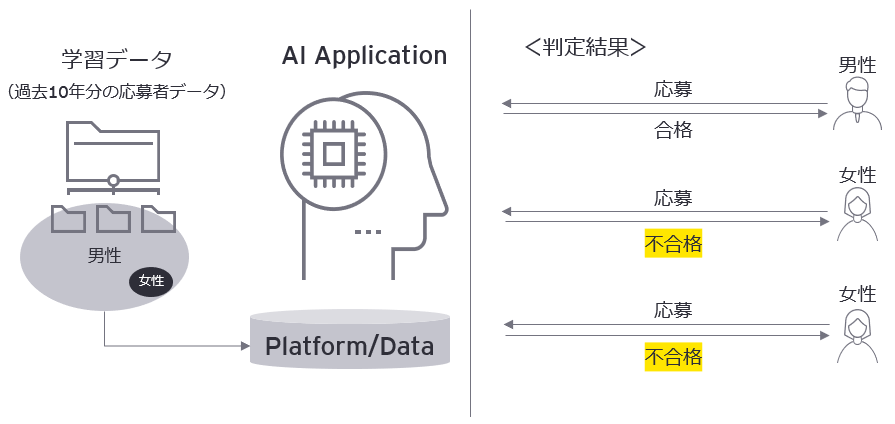 （例1）バイアスのある結果及び差別的な結果の出力