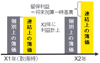 図表5　留保利益に係る将来加算一時差異