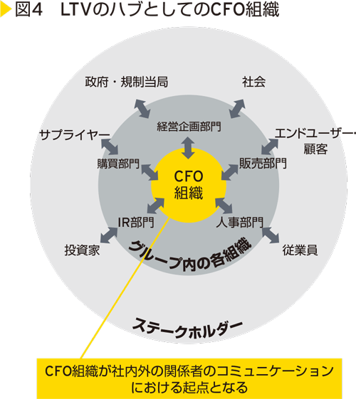 図4　LTVのハブとしてのCFO組織