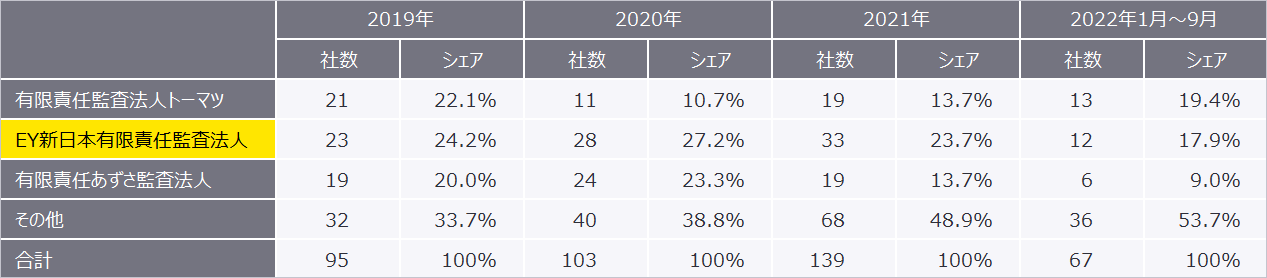 表4　2019年～2022年9月の監査法人別新規上場企業数