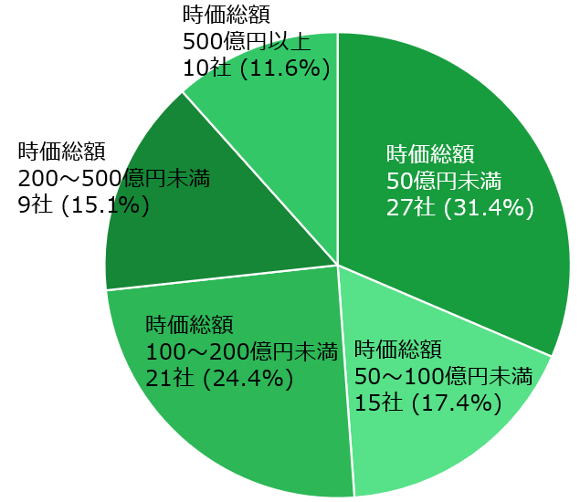 図2　2023年（1月～9月）新規上場企業・初値時価総額