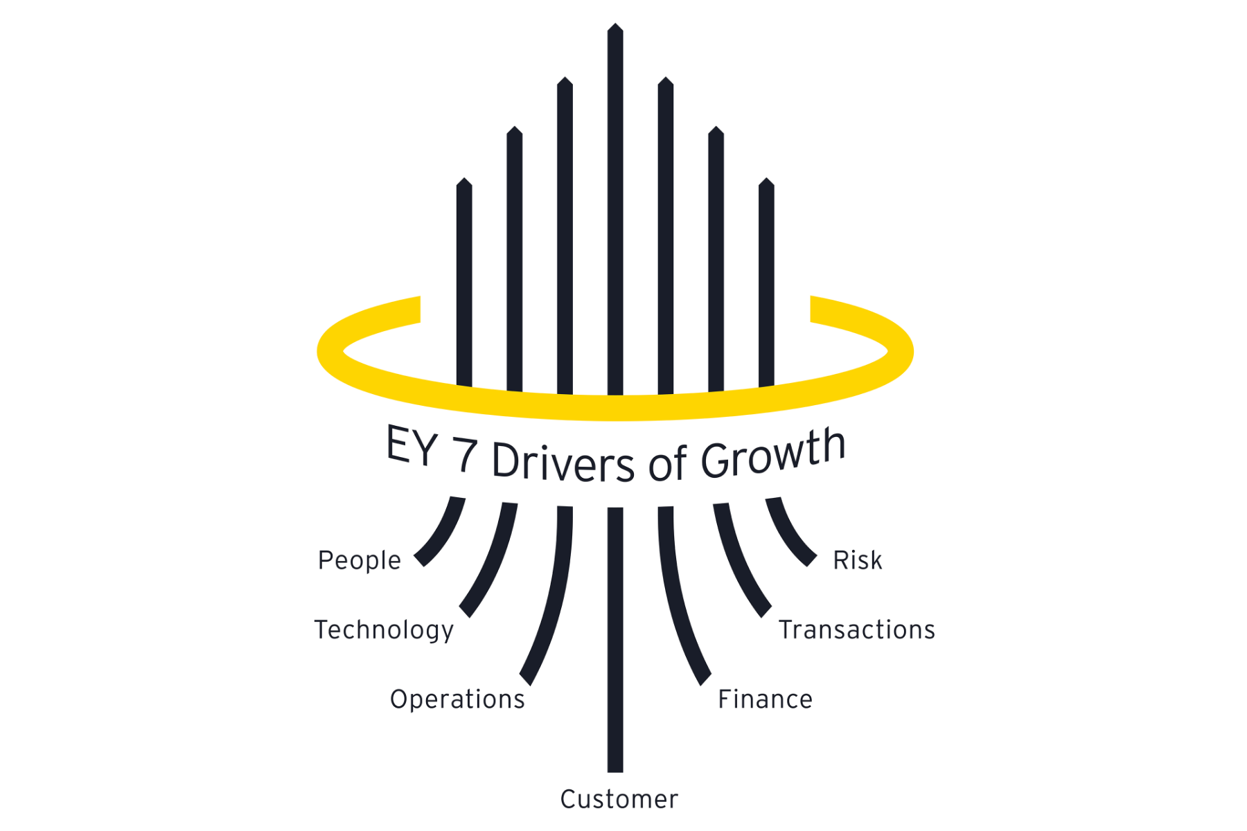 EYが提唱する7つの成長のドライバー