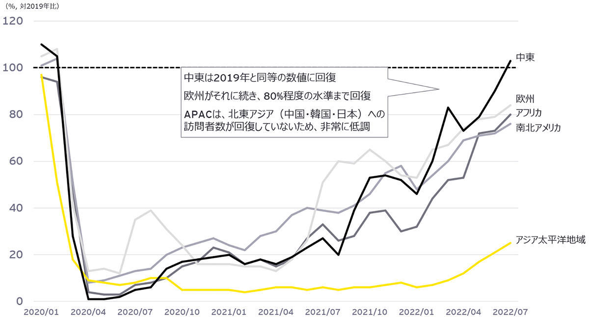 地域別　訪問観光客数の対2019年比