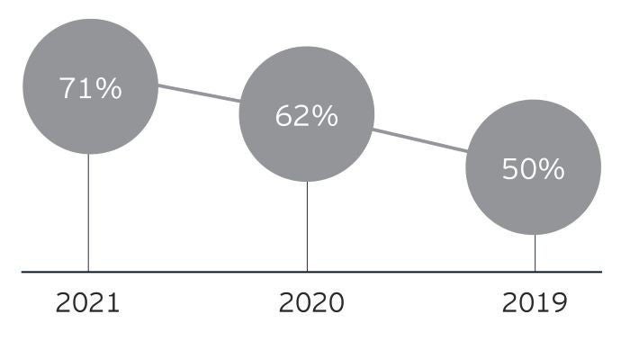 Ey Attractiveness Survey Greece 2021  final graph