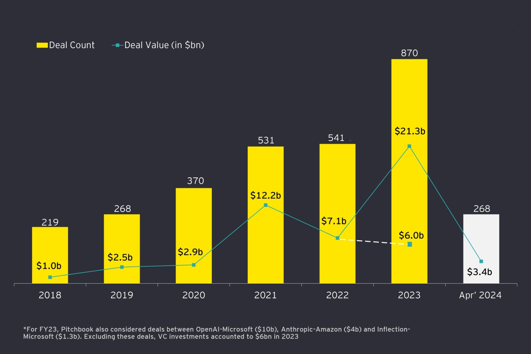 EY.ai valuation study graph