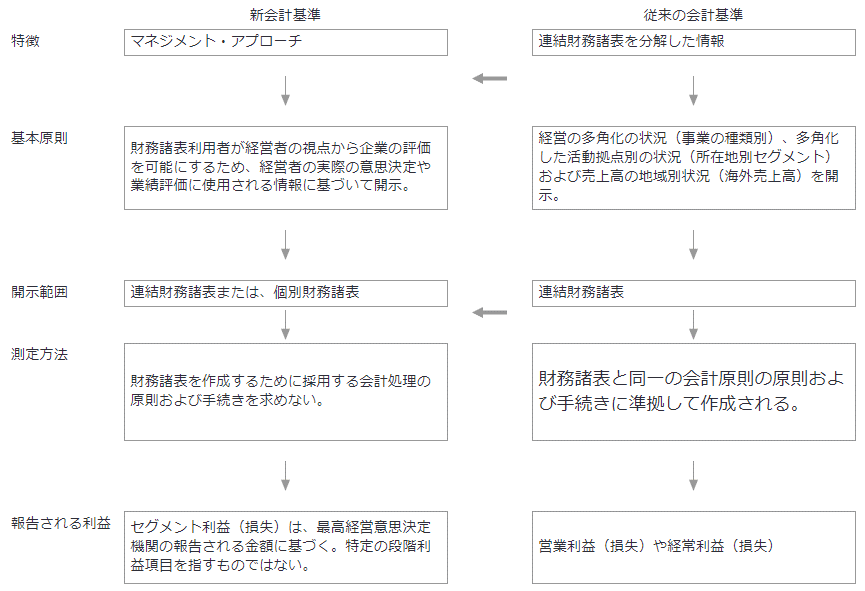 セグメント会計基準の概要