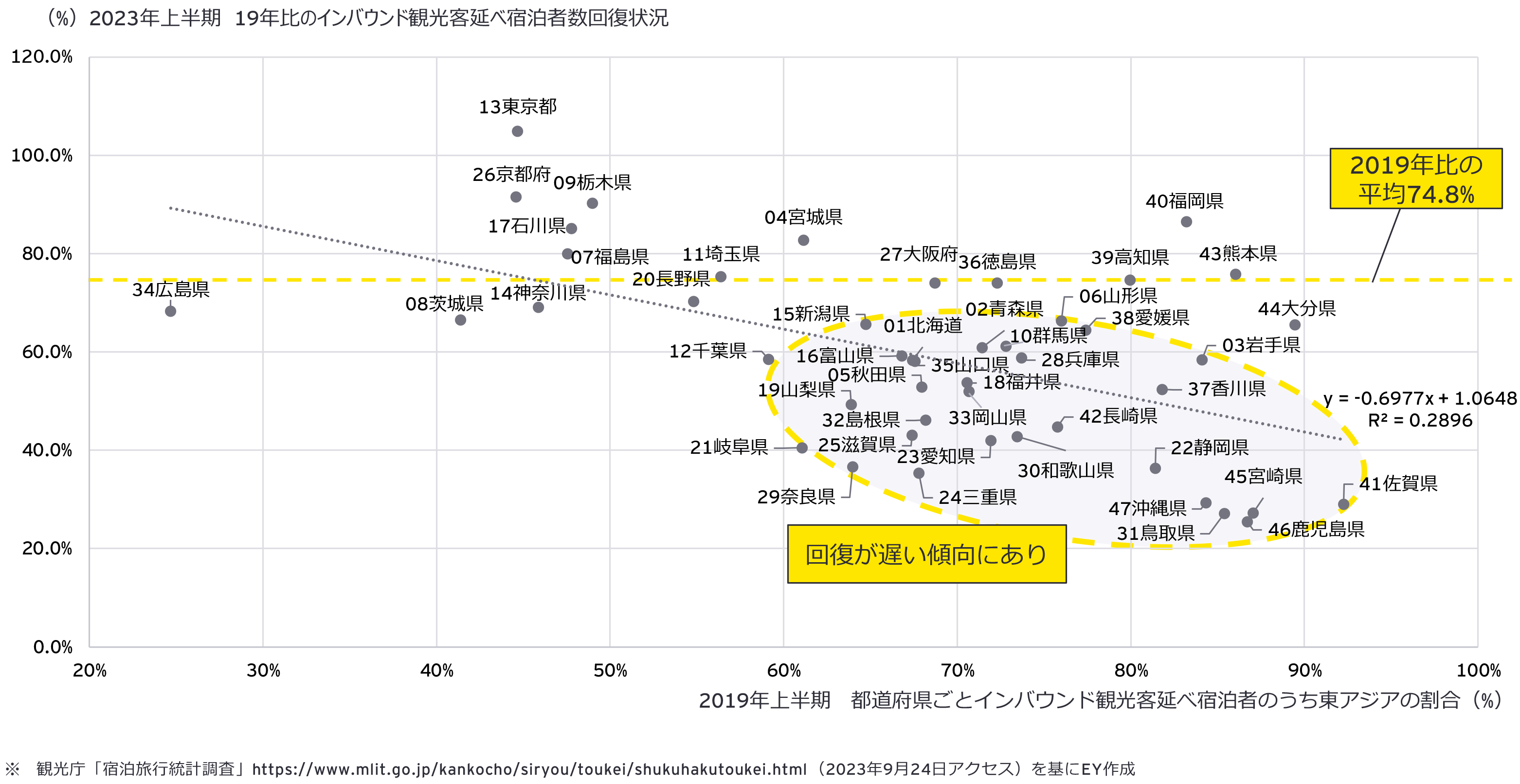 図4：各都道府県における訪日客宿泊者数回復状況（23／19）×19年の国・地域の割合