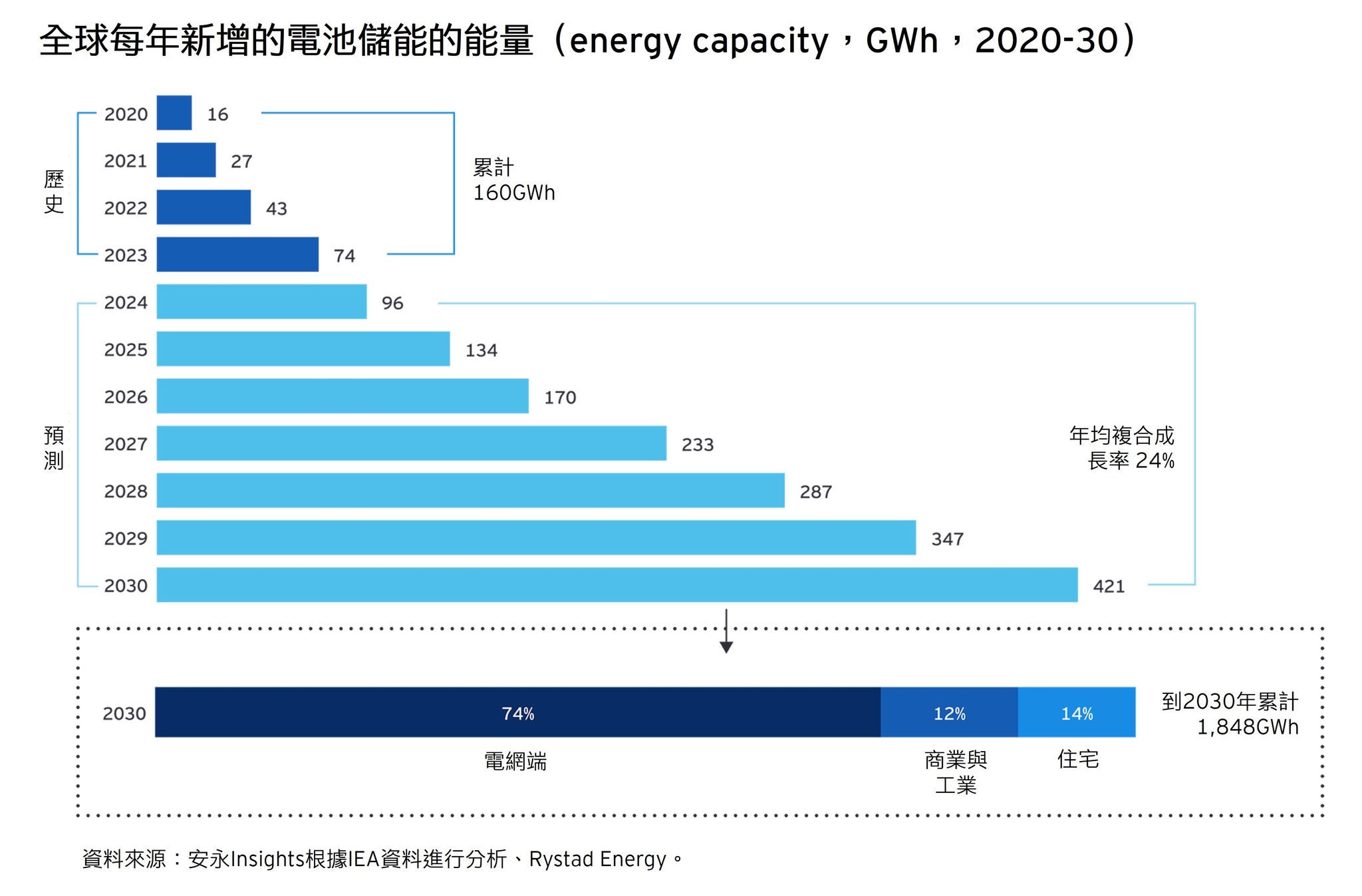 全球電池電能容量 (兆瓦時, 2020-30)