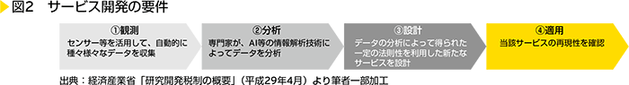 図2　サービス開発の要件