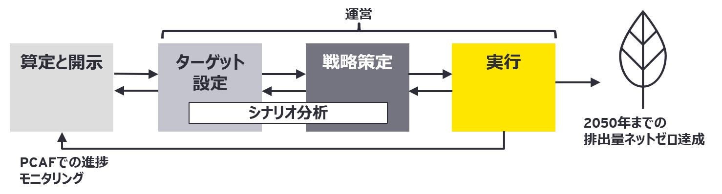 図1：パリ協定の達成に向けての金融機関の戦略策定とGHG排出量算定