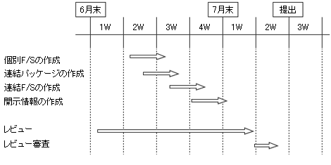 四半期決算のスケジュール　【図表2】