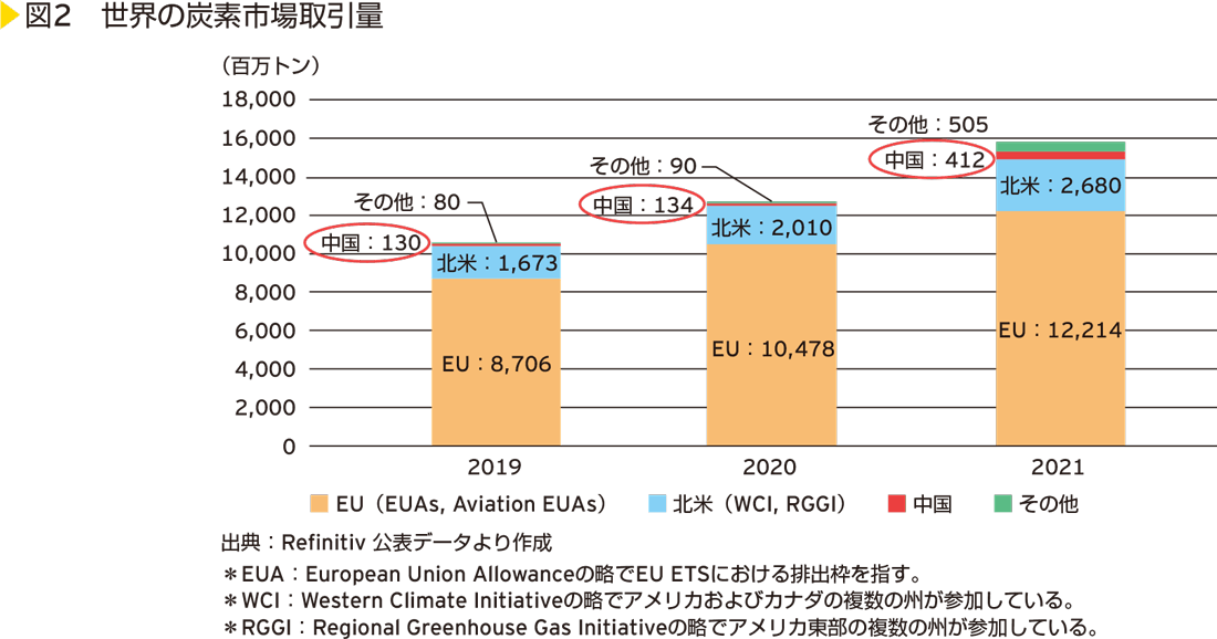 図2　世界の炭素市場取引量