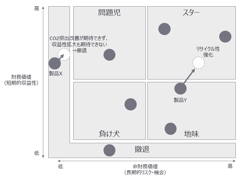 ポートフォリオ管理においても、自社が保有する製品/サービスを財務・非財務の両軸から評価し、中長期的な事業性管理を推進する