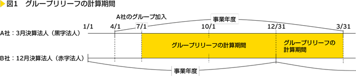 図1　グループリーフの計算期間