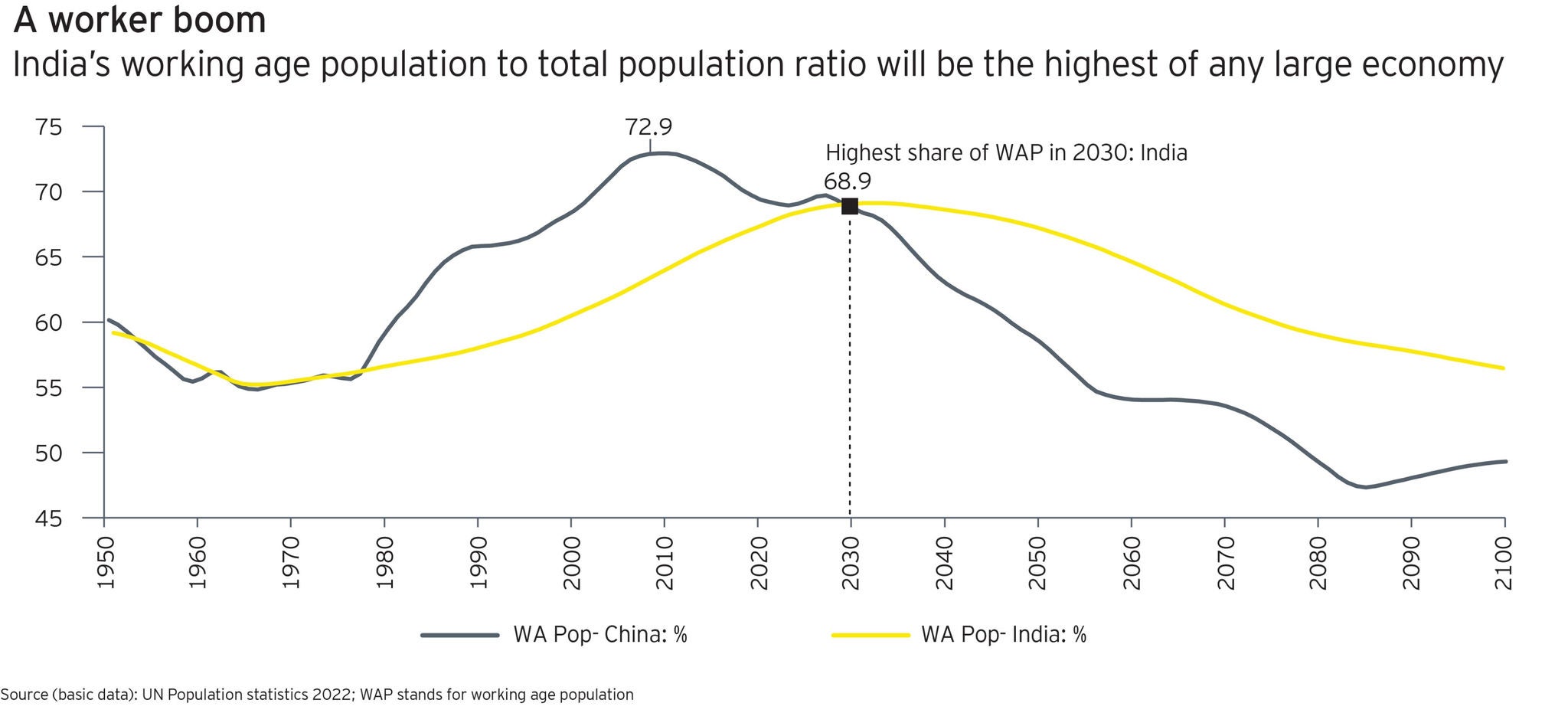 India’s working population