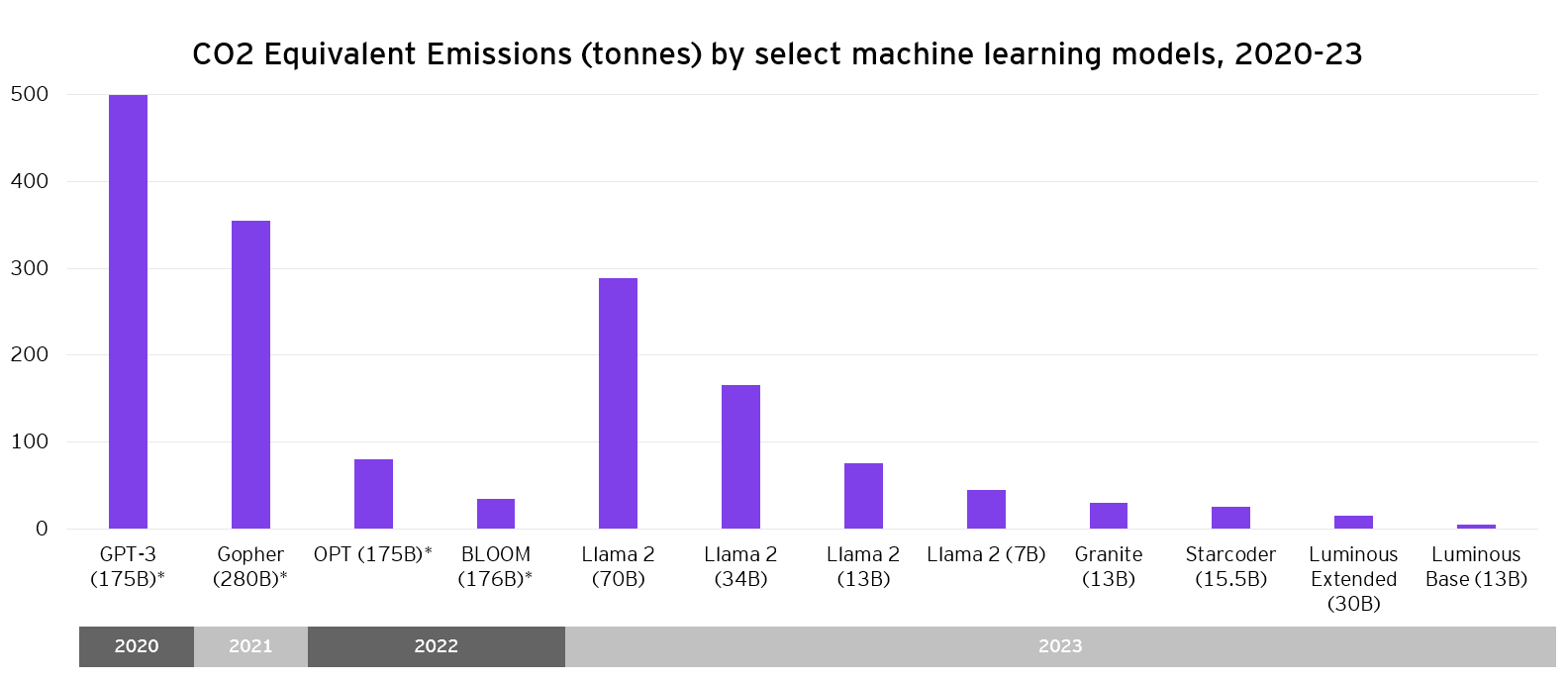 CO2 equivalent emissions (tonnes) by select machine learning models and real-live examples 2020-23