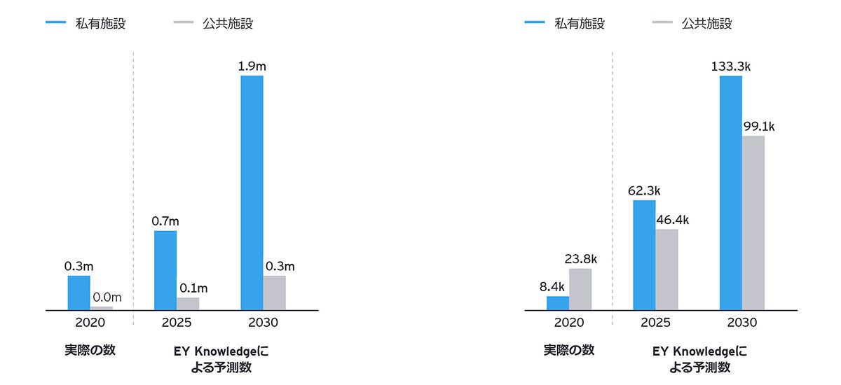 フランスの私有・公共（#）別充電設備の数、および目的地充電とそれ以外（#）の公共充電設備の数