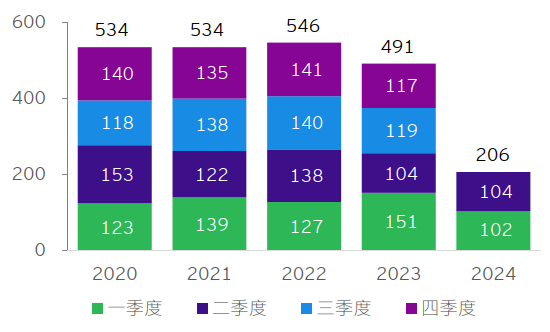 图表4：中企宣布的海外并购交易宗数