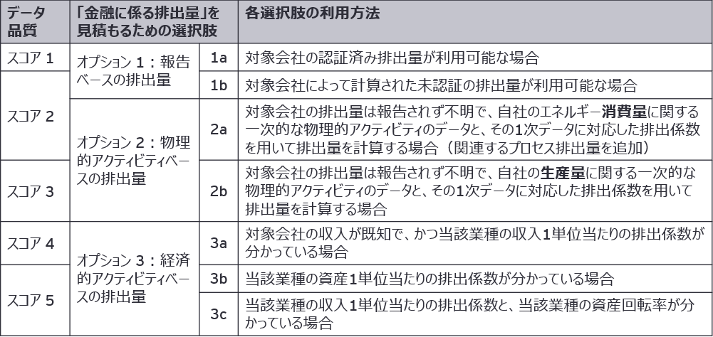 表1：事業融資ならびに非上場株式投資に関するデータ品質スコア