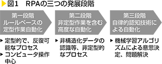 図1　RPAの三つの発展段階