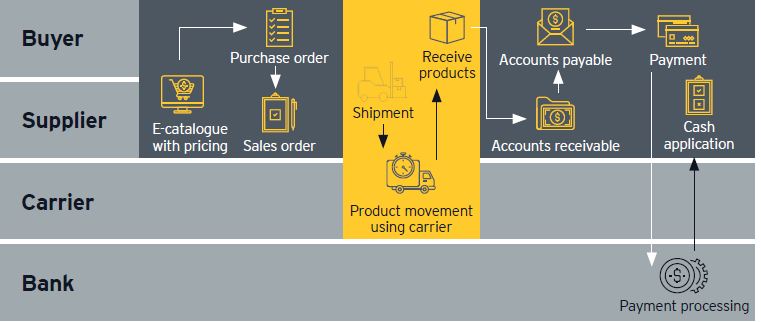 the journey to procurement digitization figure1