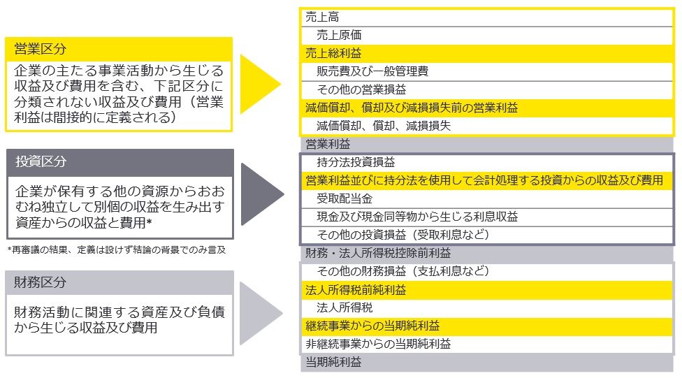 例示1 　損益計算書における新たな分類区分（イメージ）