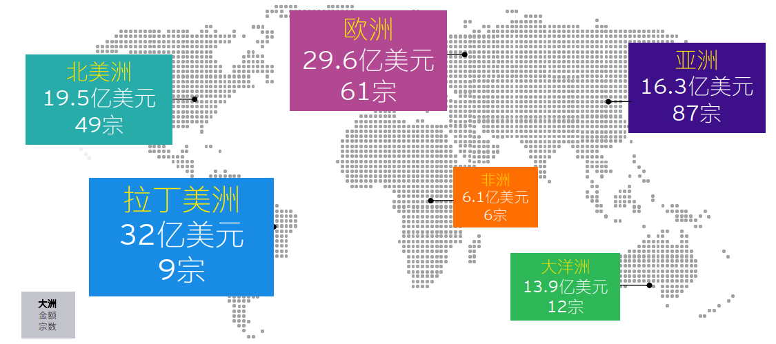 图表7：2023年上半年中企宣布的海外并购各大洲金额及宗数