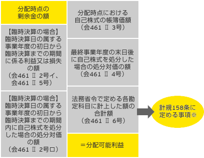 分配可能額の算定