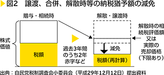 図2　譲渡、合併、解散時等の納税猶予額の減免