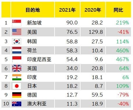 图表5：2021年前三季度中企宣布的海外并购前十大目的地（按交易金额：亿美元）