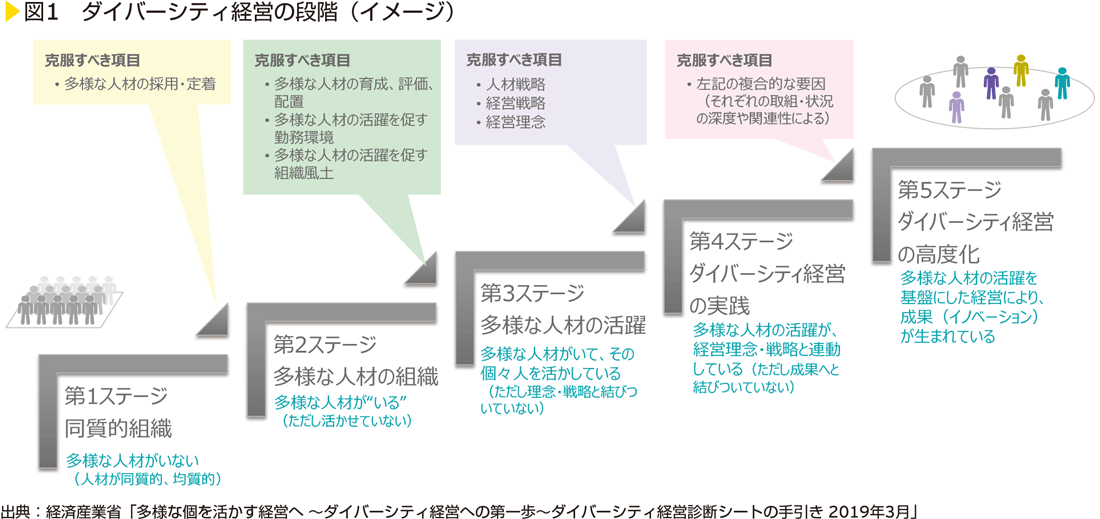 図1　ダイバーシティ経営の段階（イメージ）