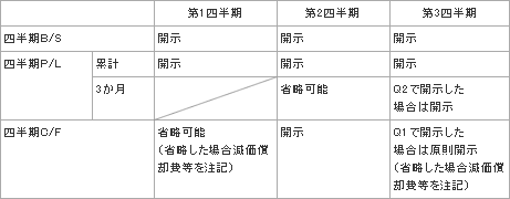 四半期損益計算書等（3か月）