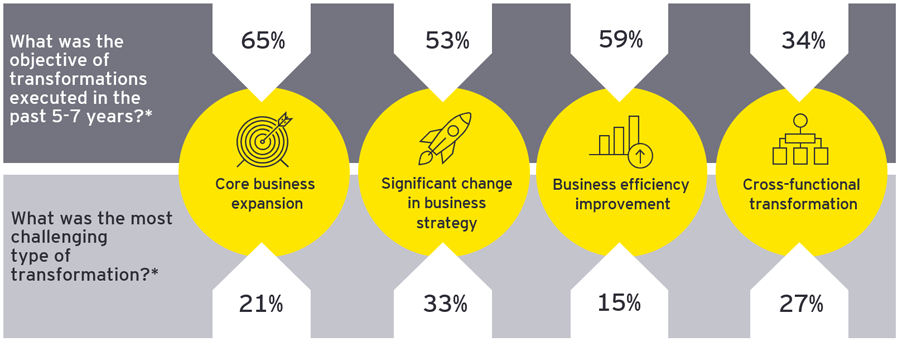 Figure1: Transformation objectives are changing