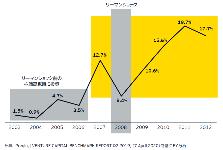 図表8　VCファンドのビンテージ別パフォーマンス