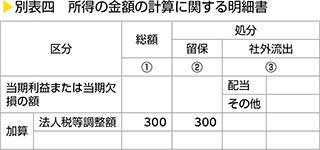 別表四　所得の金額の計算に関する明細書