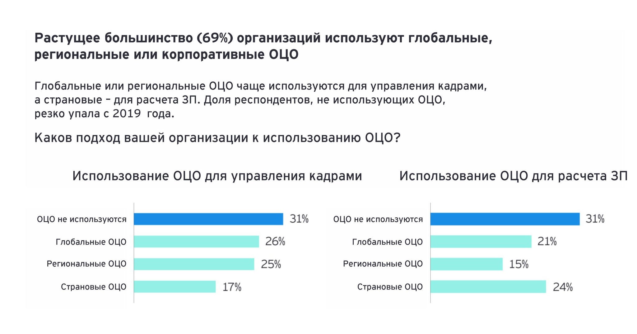 График описывающий подход компаний к использованию ОЦО