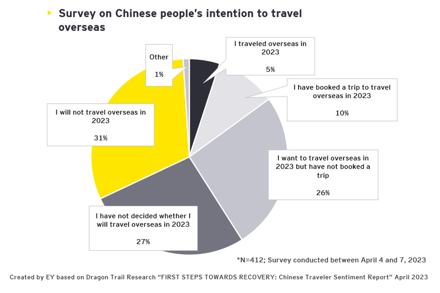 Survey on Chinese people’s intention to travel overseas