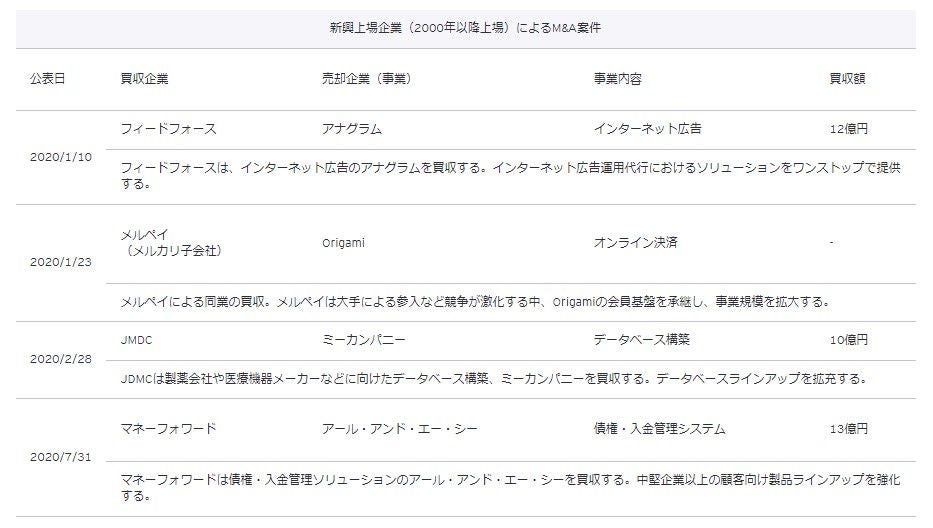 新興上場企業（2000年以降上場）によるM&A案件