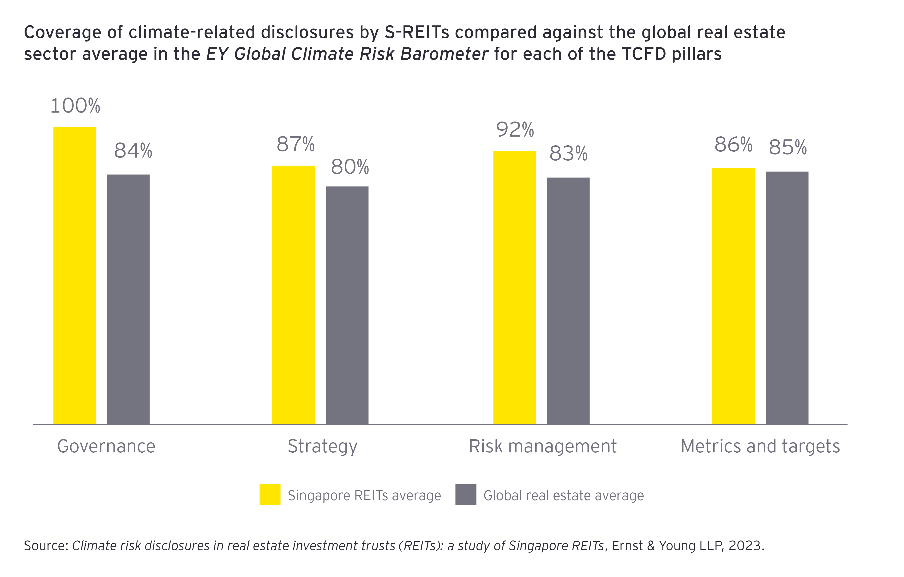 https://assets.ey.com/content/dam/ey-sites/ey-com/en_sg/topics/assurance/ey-how-s-reits-can-improve-climate-reporting-to-drive-decarbonization-diagram-1.png