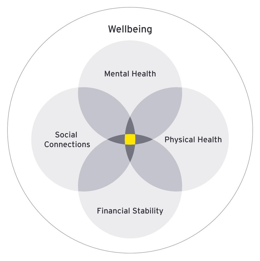  The four elements of wellbeing