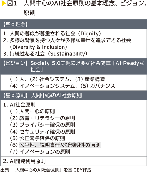 図1　人間中心のAI社会原則の基本理念、ビジョン、原則