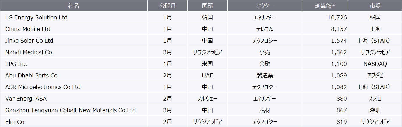 表8　2022年1月から2022年3月における全世界のIPO企業別実績（2022年3月23日時点）