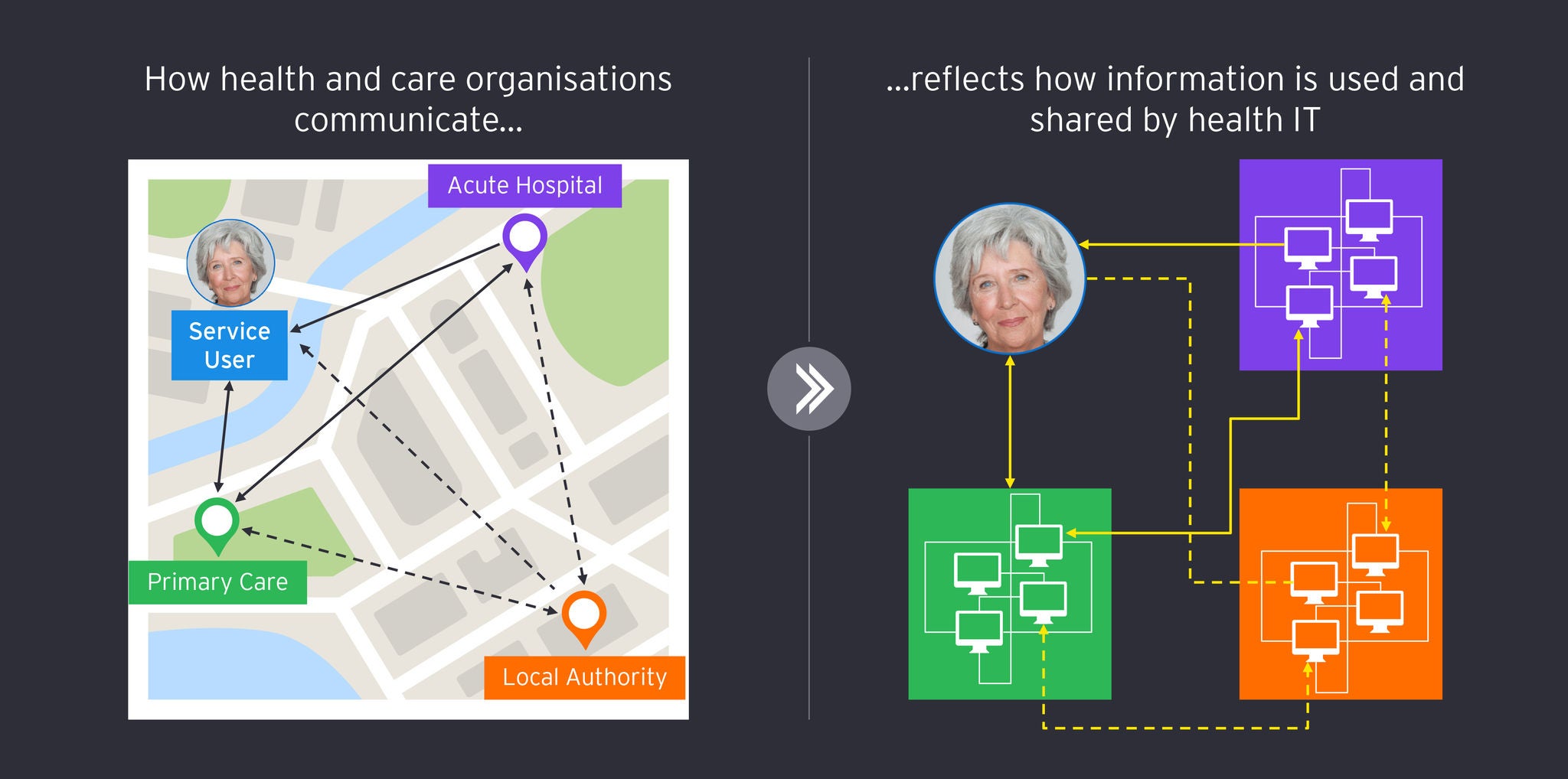 Image on left depicts a graphical diagram of a communication model between patient and healthcare settings. Image on right depicts a graphical diagram of how information is held and used by Health IT.