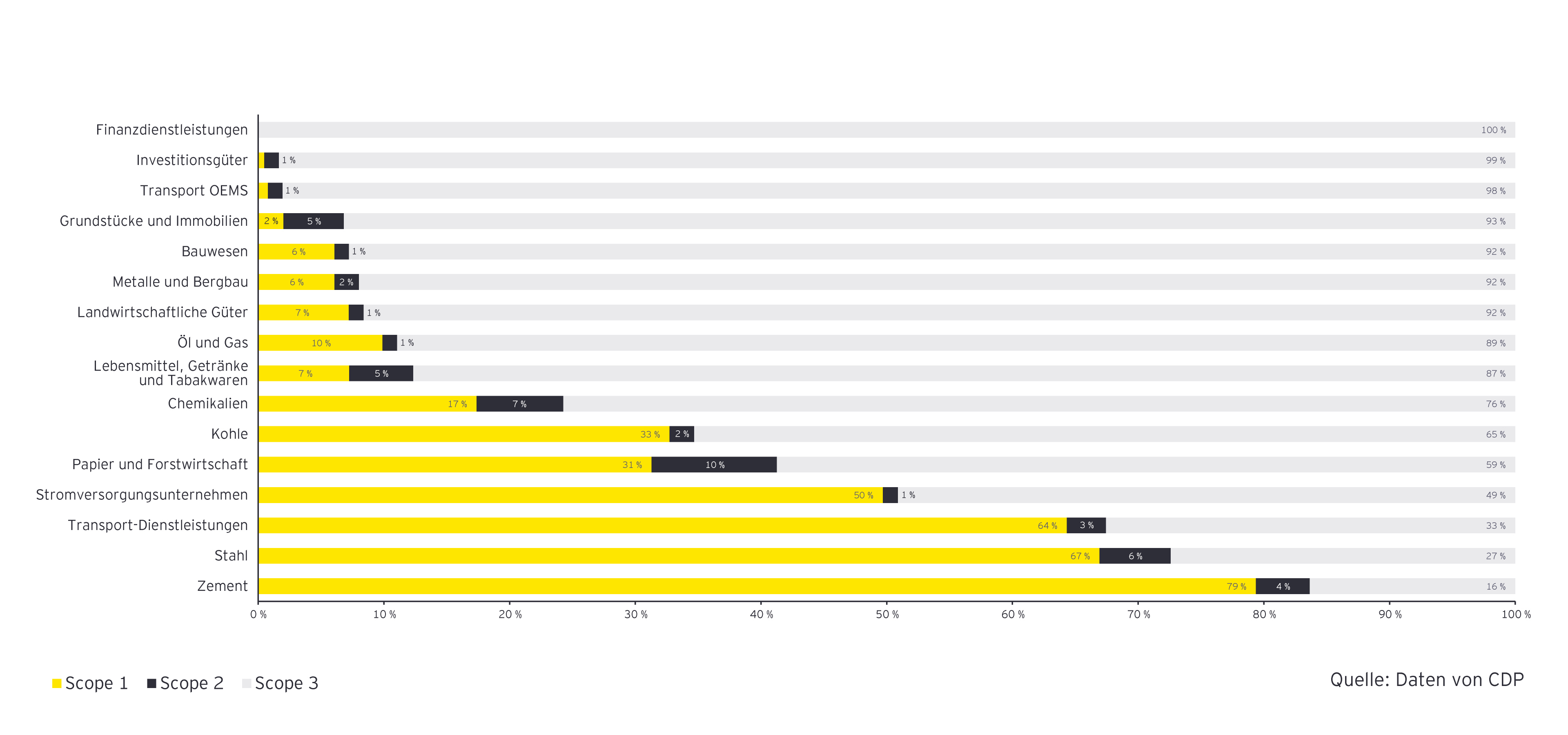 Anteil der Scope 3-Emissionen an den Gesamtemissionen nach Sektoren