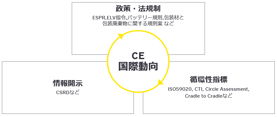 サーキュラーエコノミーに関する国際動向