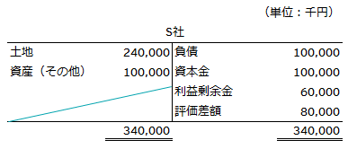 修正後のS社貸借対照表