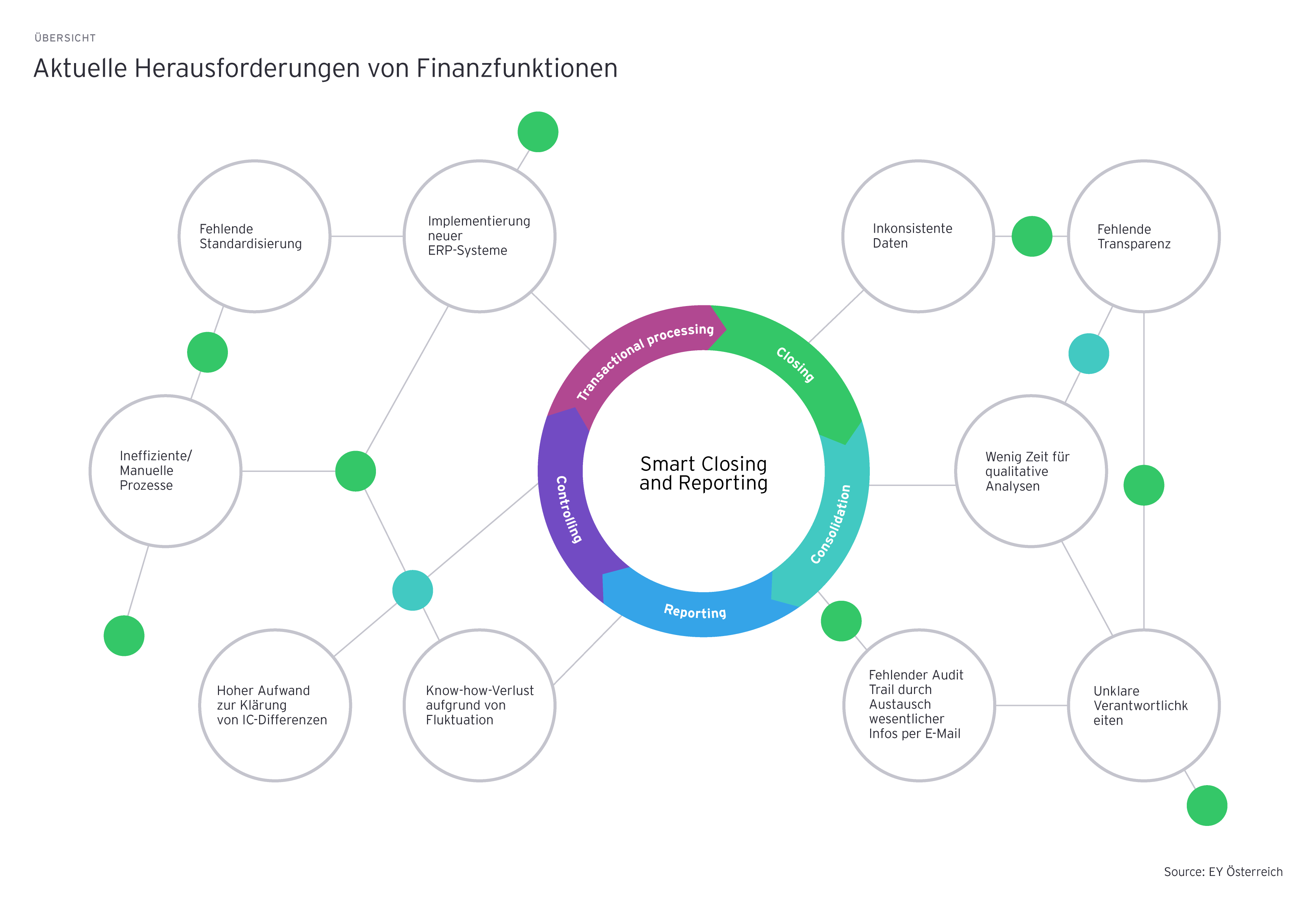 aktuelle herausforderungen von finanzfunktionen graphics