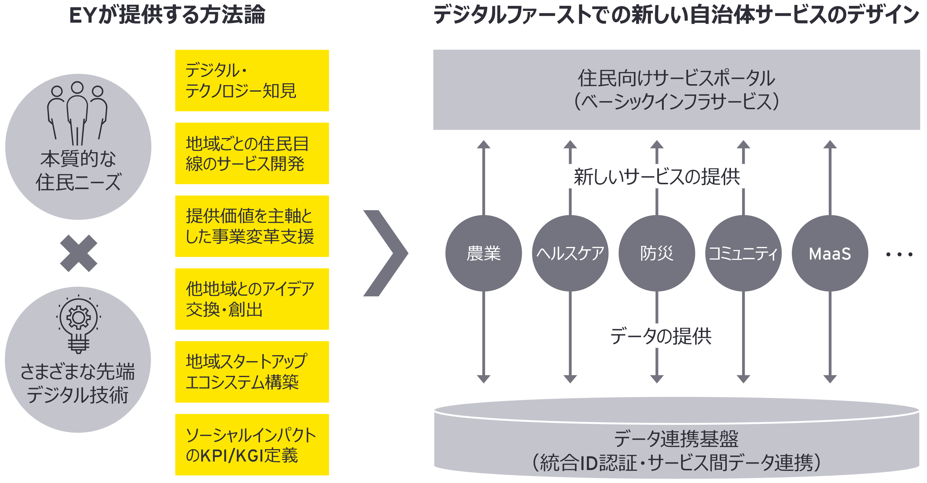 図表3　デジタルを活用した自治体サービスデザイン