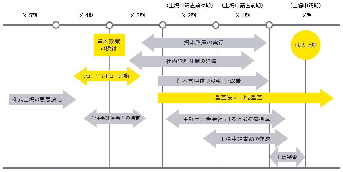 一般的な株式上場スケジュール